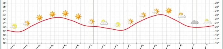 el tiempo Las Palmas Meteo previson Gran Canaria clima