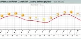 weather forecast & meteogram for Gran Canaria, Canary Islands, Spain