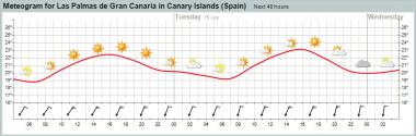 el tiempo las palmas meteogram 10 dias prevision